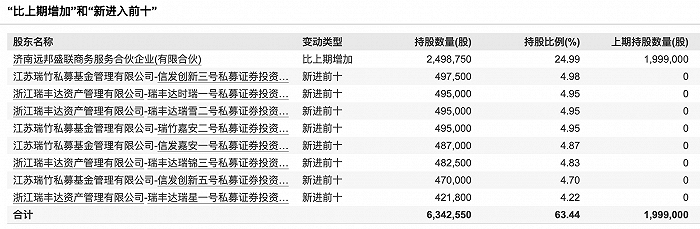 图：农匠科技2023年报的股东变动明细 开首：Wind