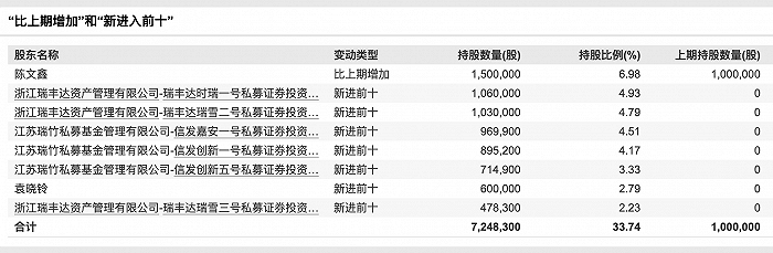 图：和嘉天健2023年报的股东变动 开首：Wind