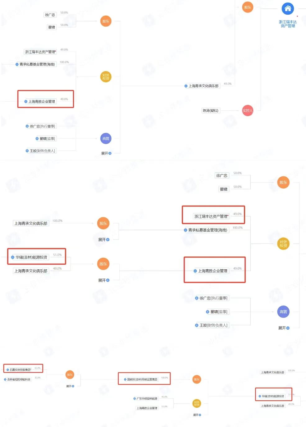 图：瑞丰达资管股权穿透情况 开首：企业预警通