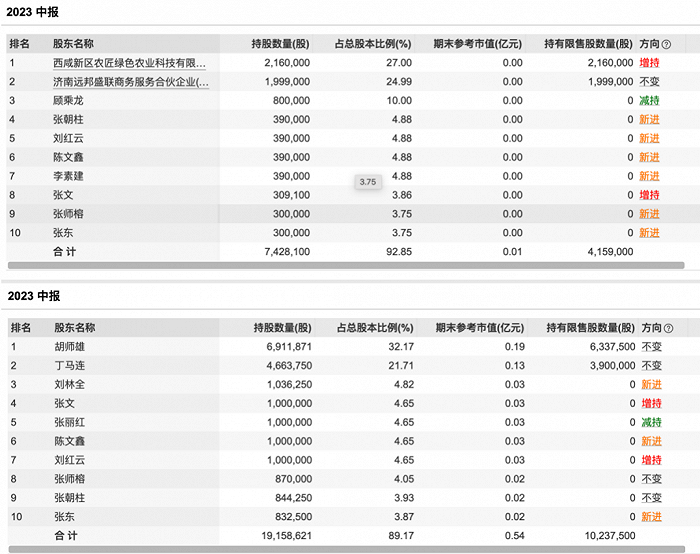 图：私募进场前农匠科技（上）和和嘉天健（下）2023年中报透露的股东情况